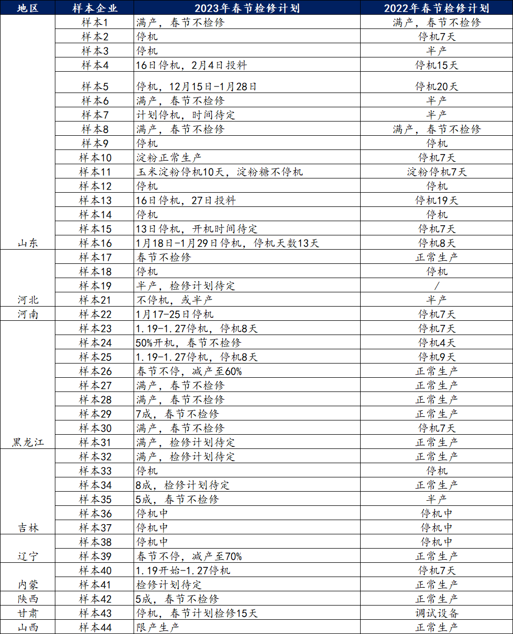 Mysteel解读:全国玉米淀粉企业春节期间开停机情况调研及产量影响评估