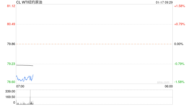 能源化工:俄罗斯原油出口增至去年4月以来最高,油价调整回落