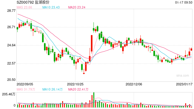青海加快组建中国盐湖集团 上市公司持续布局做大做强锂电产业链