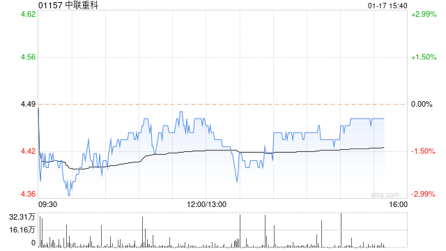 美银证券:维持中联重科中性评级 目标价上调至4.5港元