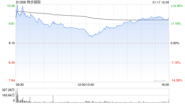 中信证券:上调特步国际评级至“买入” 目标价12港元