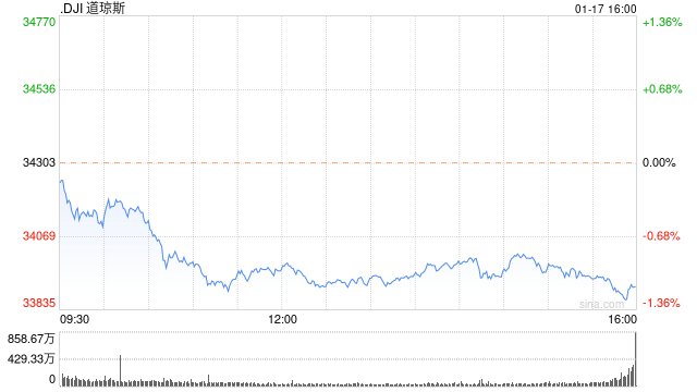 1月17日美股成交前20:传微软计划裁员超1万人