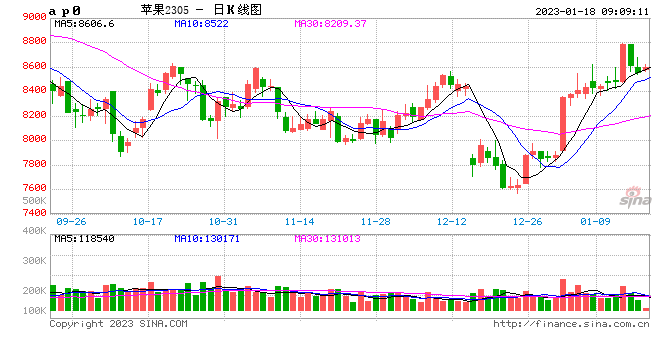 备货进入尾声,有企业这类果加工量降75%!果市开年啥情况?