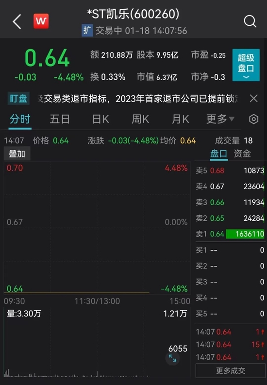 定了!年内首只退市股,160万手封死跌停!7万股东踩雷:暴跌97%,蒸发170亿!