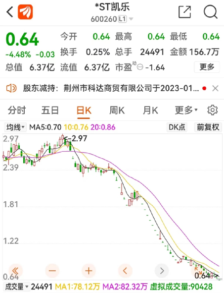 定了!年内首只退市股,160万手封死跌停!7万股东踩雷:暴跌97%,蒸发170亿!