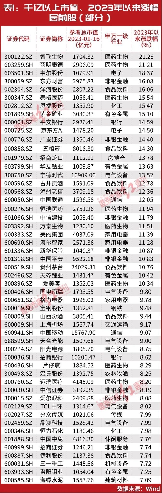北上资金800亿“杀回马枪”!林园、葛卫东都有“所爱”,这些千亿白马股将有跨年布局机会?