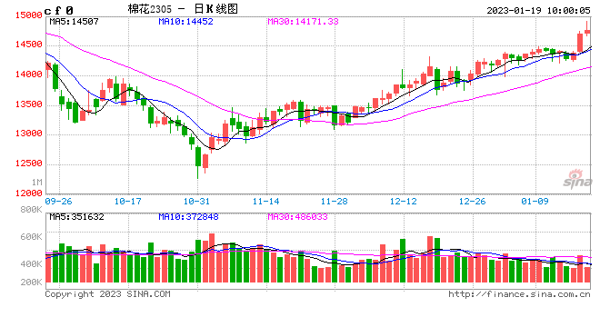 【中粮视点】棉花:春季复苏攻势加强