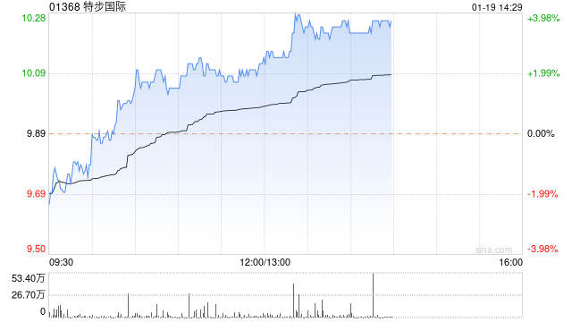 安信国际:维持特步国际买入评级 目标价12.8港元
