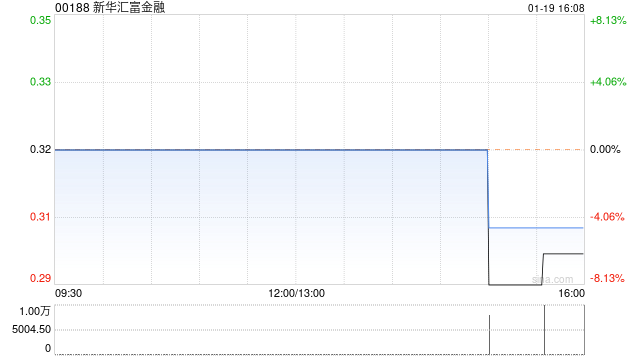 新华汇富金融1月19日根据以股代息计划发行917.82万股