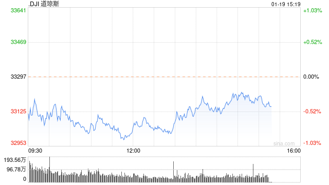 尾盘:主要股市跌幅显著收窄