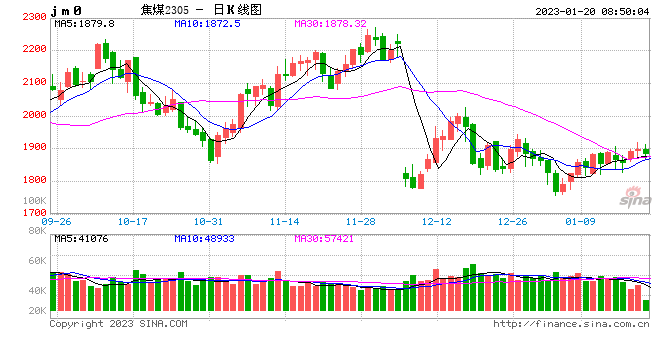 上下游夹击挤压利润空间,焦企亏损加剧,春节过后焦价仍可期?