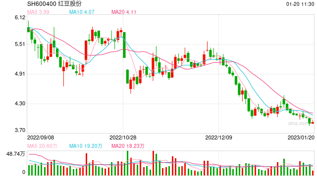 店铺升级,投资直播电商,红豆股份定增12亿元是真缺钱吗
