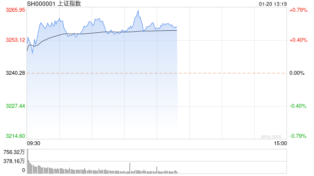 快讯:指数早间高开高走 酒店板块强势反弹