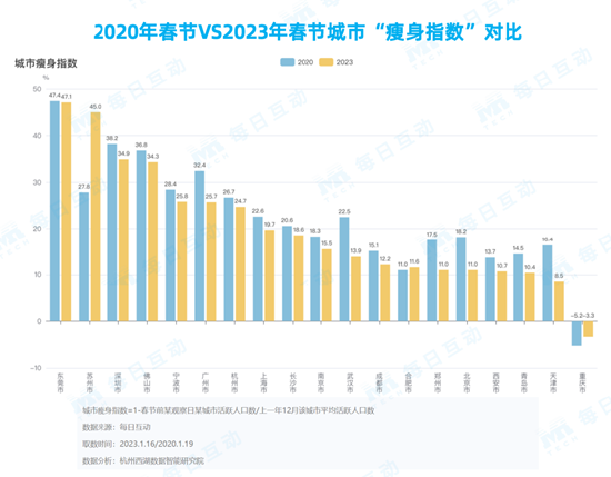 每日互动大数据:2023年春运升温迅速,东莞瘦身,重庆增重