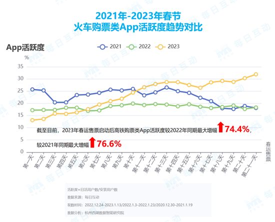 每日互动大数据:2023年春运升温迅速,东莞瘦身,重庆增重