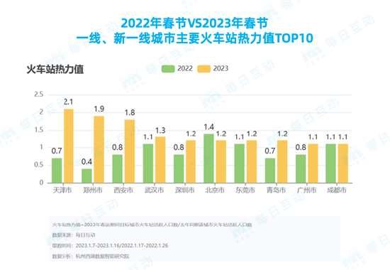 每日互动大数据:2023年春运升温迅速,东莞瘦身,重庆增重