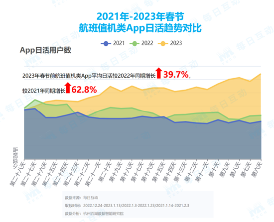 每日互动大数据:2023年春运升温迅速,东莞瘦身,重庆增重