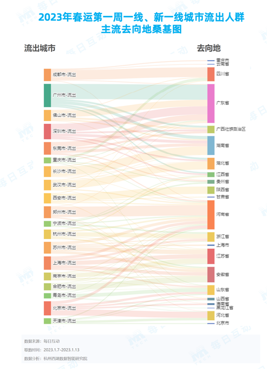 每日互动大数据:2023年春运升温迅速,东莞瘦身,重庆增重