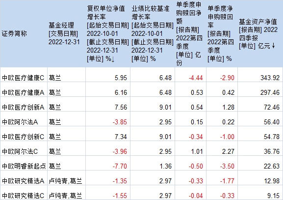 在管规模重回900亿,葛兰去年四季度加仓片仔癀、恒瑞医药