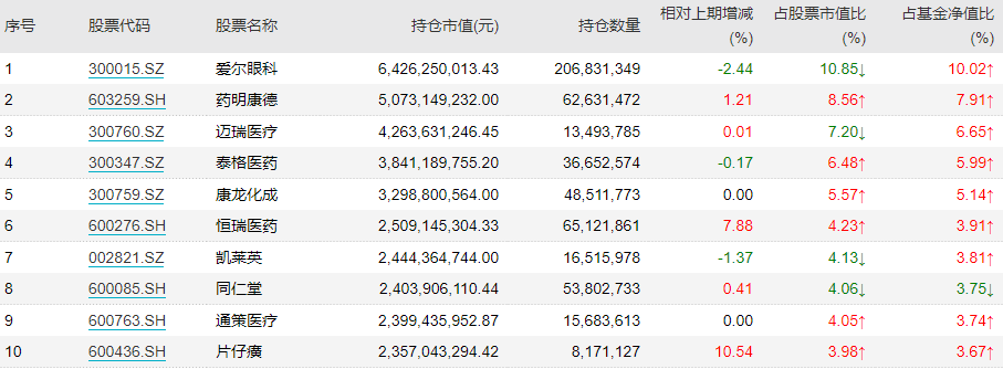 在管规模重回900亿,葛兰去年四季度加仓片仔癀、恒瑞医药