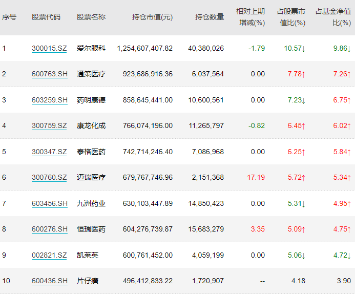 在管规模重回900亿,葛兰去年四季度加仓片仔癀、恒瑞医药