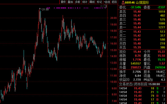 刚刚发布!2家煤炭巨头!共计爆赚约365亿,基金经理重仓煤炭,成业绩冠军!