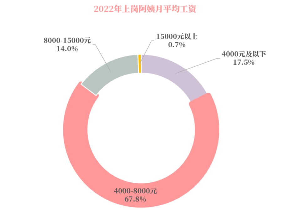 调查显示:高学历年轻人正成为“阿姨”行业生力军
