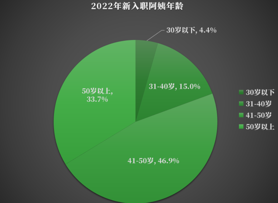 调查显示:高学历年轻人正成为“阿姨”行业生力军