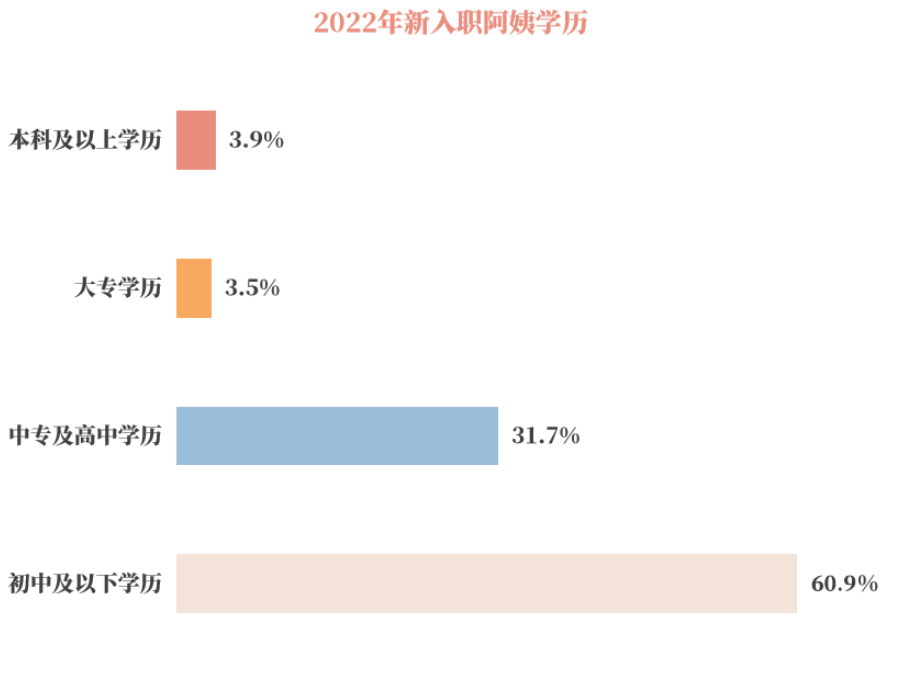 调查显示:高学历年轻人正成为“阿姨”行业生力军