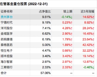 “交银三剑客”今如何?业绩失意背后 杨浩青睐顺丰控股 王崇钟爱贵州茅台 何帅心系宁德时代