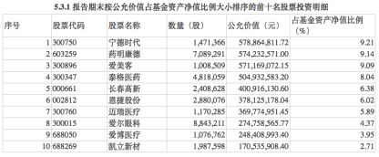 “交银三剑客”今如何?业绩失意背后 杨浩青睐顺丰控股 王崇钟爱贵州茅台 何帅心系宁德时代