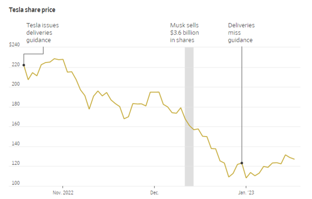 马斯克又可能被起诉?交付量披露前抛售特斯拉股票36亿美元,被质疑内幕交易
