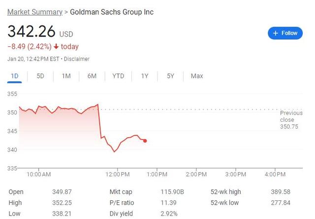 高盛再遇挫,遭美联储调查消费者业务,抹去年内股价涨幅