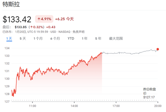 “木头姐”惊人预测:美联储今年转向,未来5年特斯拉涨5倍、原油需求跌30%......