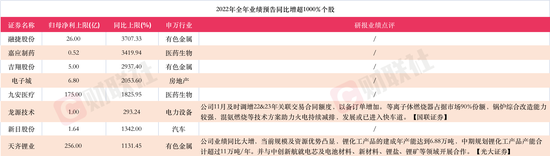 单日涨超18%!A股年报行情大面积扩散,最高预增超37倍,还有上市公司狂赚256亿+业绩增速超10倍