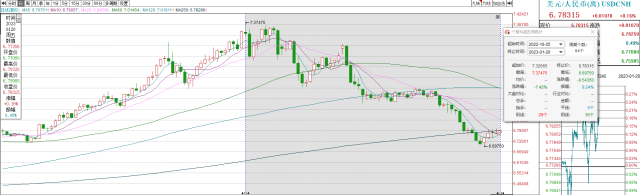 近3月人民币升值显著 外资大幅涌入 机构:当前A股具有较高配置价值