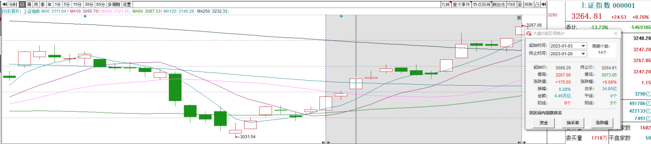 近3月人民币升值显著 外资大幅涌入 机构:当前A股具有较高配置价值