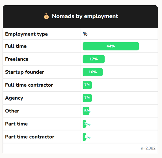 春节后换个活法!边旅行边创业,全球几百万年轻人已经这么干了!
