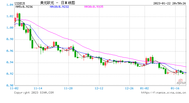 欧洲央行管委诺特:预计2月和3月将各加息50个基点