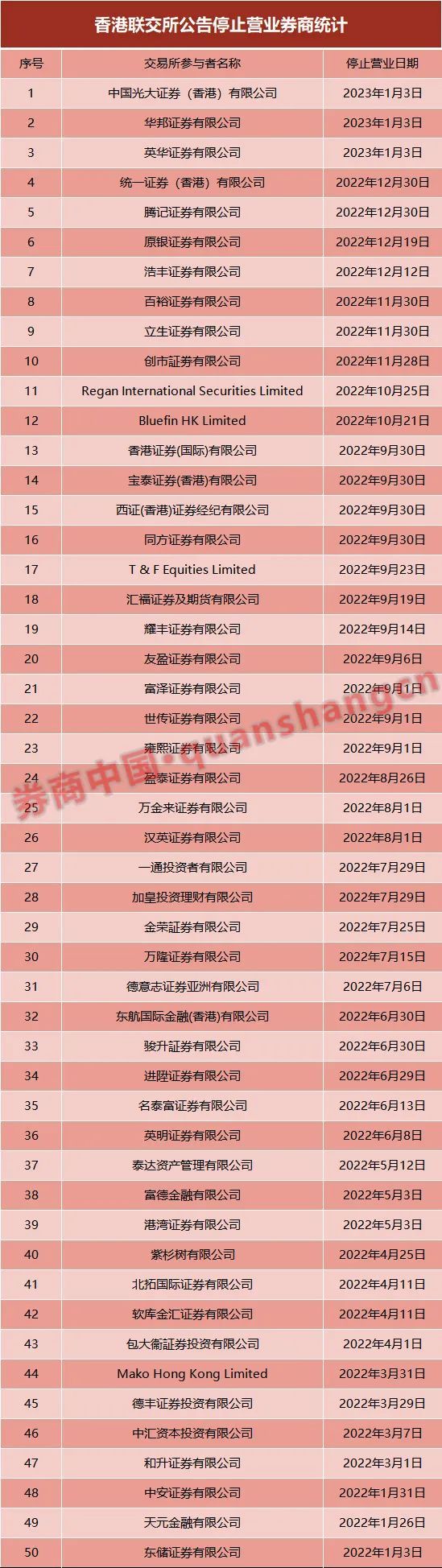 什么情况?一年竟有47家券商停业,行业内卷还将加剧?牛市气息渐显,香港券业