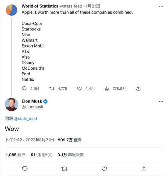 苹果市值超过可口可乐、耐克等 11 家公司总和,马斯克发推“Wow”