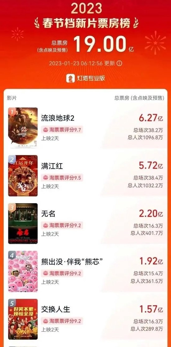 春节档票房破19亿!《流浪地球2》领跑,机构预测超90亿,这家公司成最大赢家