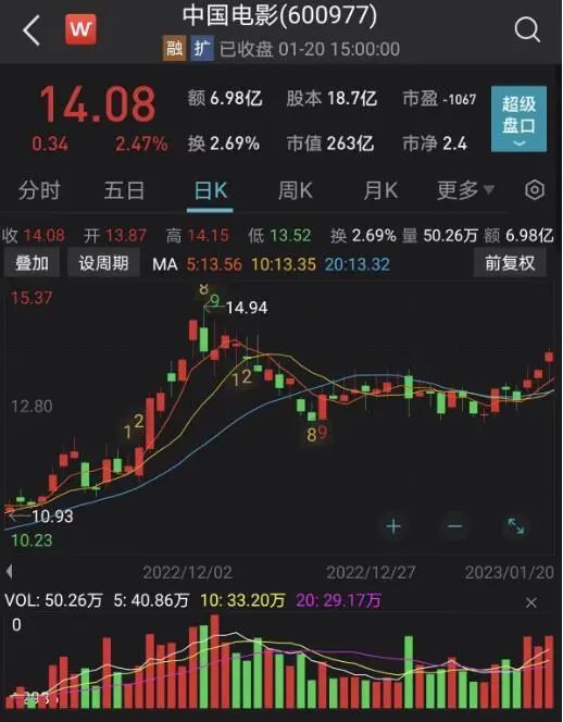 春节档票房破19亿!《流浪地球2》领跑,机构预测超90亿,这家公司成最大赢家