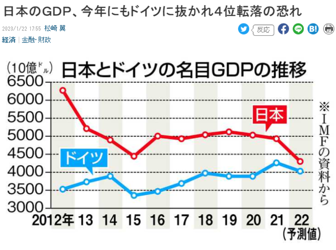 弱日元、“日本病”……日媒开年惊人预测:日本GDP今年或被德国超越,跌至世界第四