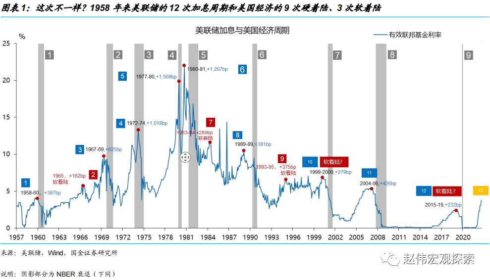 美国是否具备软着陆的条件?