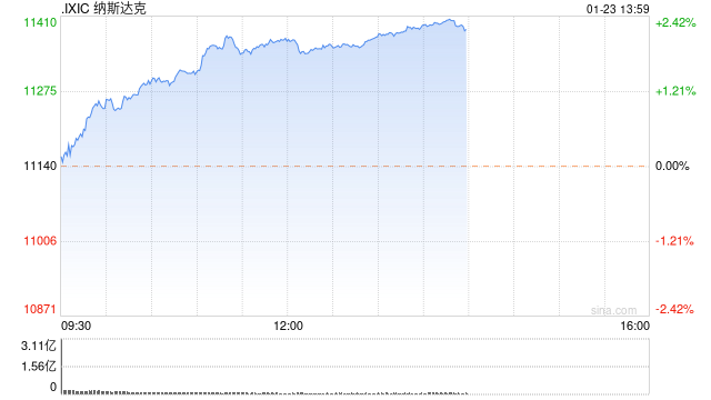 午盘:美股走高科技股领涨 纳指涨逾2%