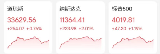 果然暴涨!暴涨!道指、标普涨至7周新高