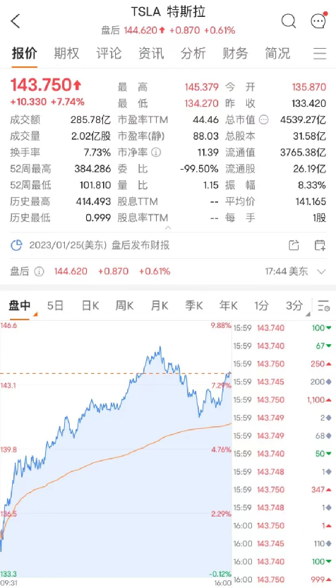 果然暴涨!暴涨!道指、标普涨至7周新高