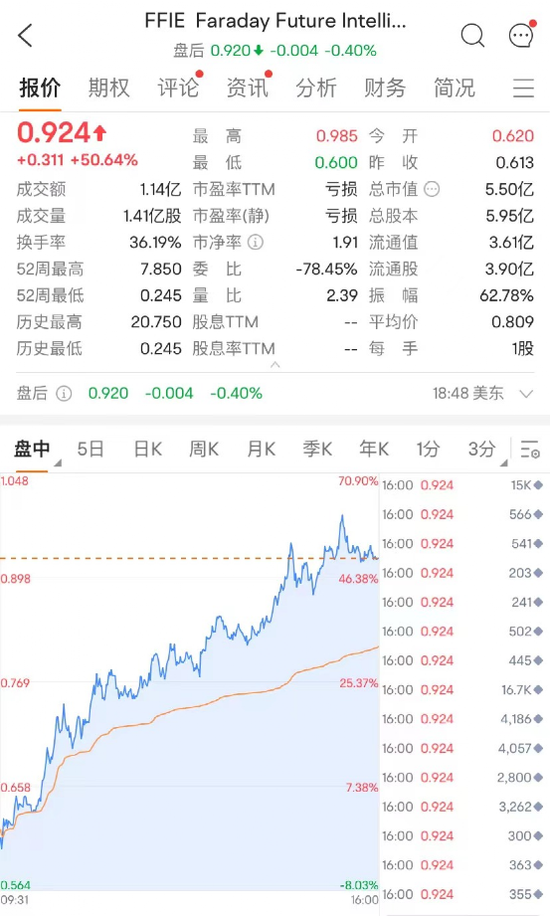 果然暴涨!暴涨!道指、标普涨至7周新高