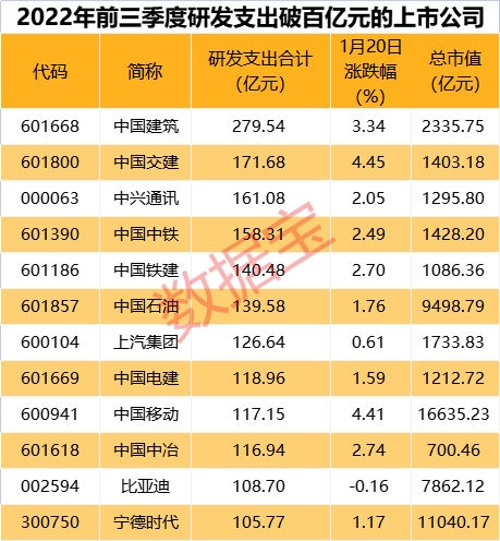 我国研发经费突破3万亿元!A股前三季度研发支出增超两成,这些上市公司研发支出超100亿